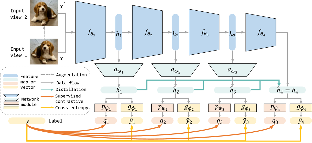 MOSE framework with multi-level supervision and reverse self-distillation