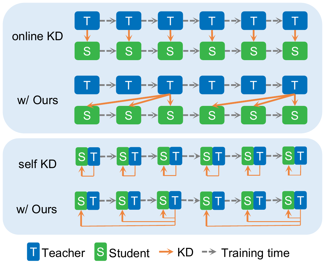 Spaced knowledge distillation schedules for online and self-distillation
